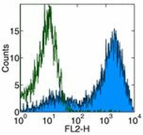 CD86 (B7-2) Monoclonal Antibody (PO3.1), PE, eBioscience