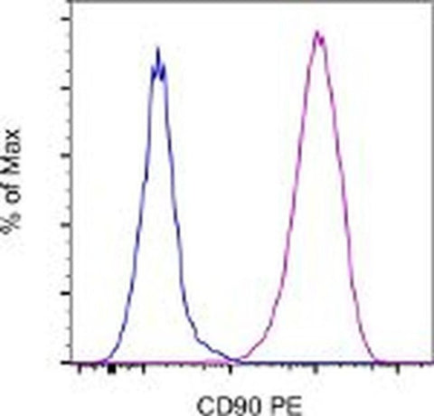 CD90 (Thy-1) Monoclonal Antibody (eBio5E10 (5E10)), PE, eBioscience