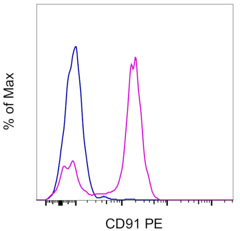 CD91 Monoclonal Antibody (A2MR-a2), PE, eBioscience