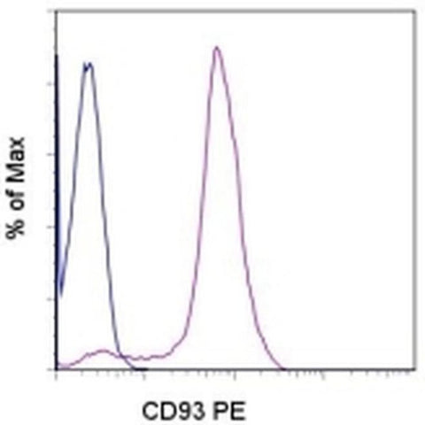 CD93 (AA4.1) Monoclonal Antibody (R3), PE, eBioscience