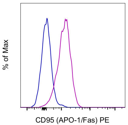 CD95 (APO-1/Fas) Monoclonal Antibody (15A7), PE, eBioscience