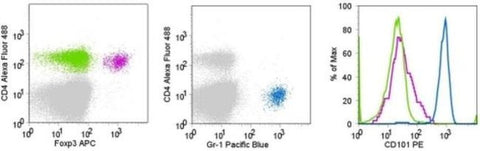 CD101 Monoclonal Antibody (Moushi101), PE, eBioscience