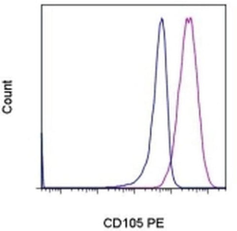 CD105 (Endoglin) Monoclonal Antibody (SN6), PE, eBioscience