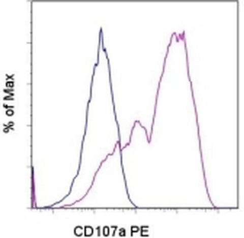 CD107a (LAMP-1) Monoclonal Antibody (eBio1D4B (1D4B)), PE, eBioscience