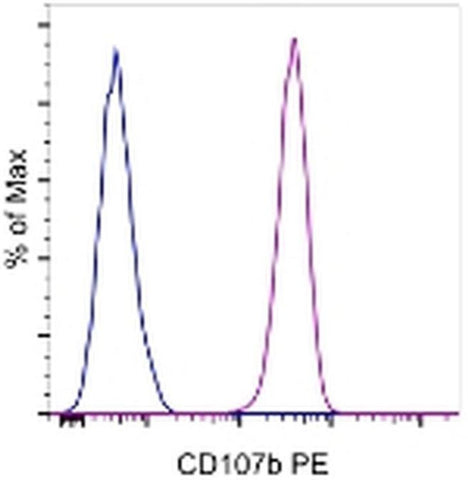 CD107b (LAMP-2) Monoclonal Antibody (eBioH4B4 (H4B4)), PE, eBioscience