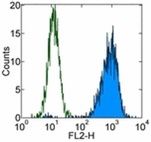 CD107a (LAMP-1) Monoclonal Antibody (eBioH4A3), PE, eBioscience