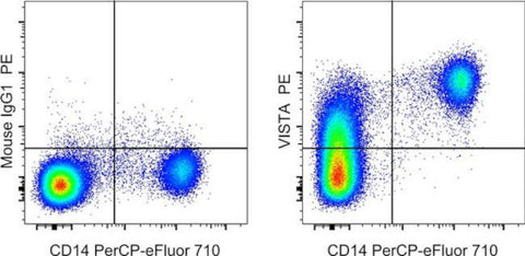 VISTA Monoclonal Antibody (B7H5DS8), PE, eBioscience