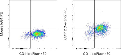 CD112 (Nectin-2) Monoclonal Antibody (R2.477), PE, eBioscience