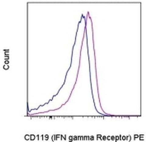 CD119 (IFN gamma Receptor 1) Monoclonal Antibody (2E2), PE, eBioscience