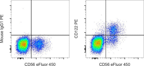 CD122 Monoclonal Antibody (TU27), PE, eBioscience