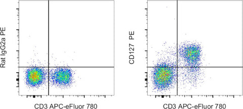 CD127 Monoclonal Antibody (A7R34), PE, eBioscience