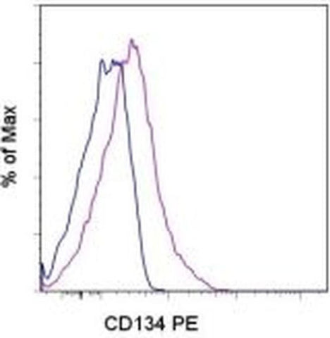 CD134 (OX40) Monoclonal Antibody (ACT35 (ACT-35)), PE, eBioscience