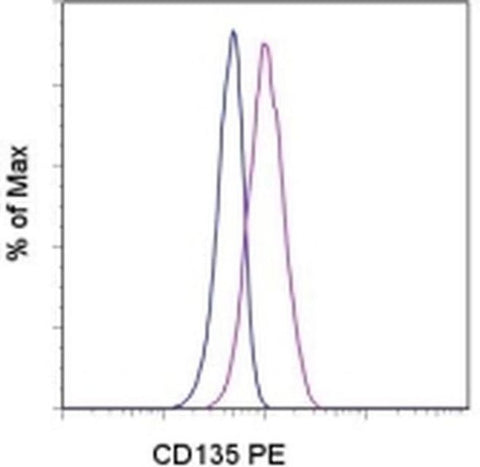 CD135 (Flt3) Monoclonal Antibody (BV10A4H2), PE, eBioscience