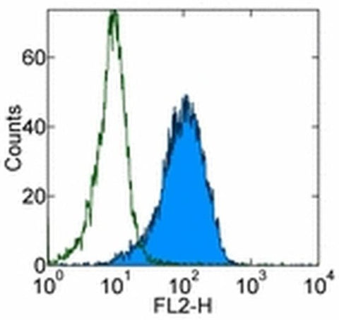 CD140b (PDGFRB) Monoclonal Antibody (APB5), PE, eBioscience