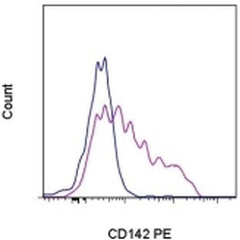 CD142 Monoclonal Antibody (HTF-1), PE, eBioscience
