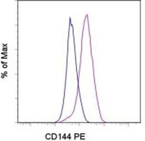 CD144 (VE-cadherin) Monoclonal Antibody (eBioBV13 (BV13)), PE, eBioscience