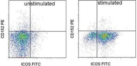 CD152 (CTLA-4) Monoclonal Antibody (WKH203), PE, eBioscience