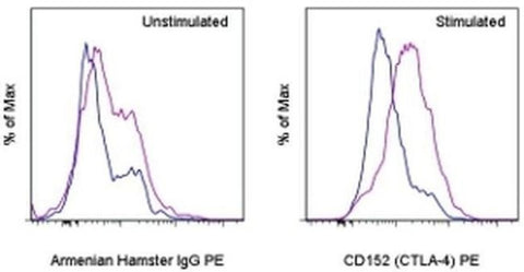 CD152 (CTLA-4) Monoclonal Antibody (UC10-4B9), PE, eBioscience