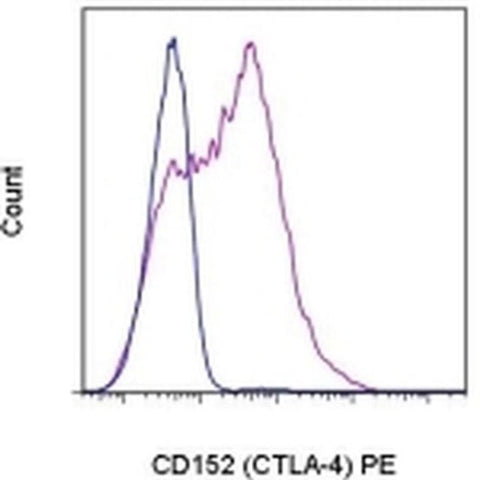 CD152 (CTLA-4) Monoclonal Antibody (14D3), PE, eBioscience