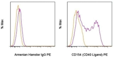 CD154 (CD40 Ligand) Monoclonal Antibody (MR1), PE, eBioscience