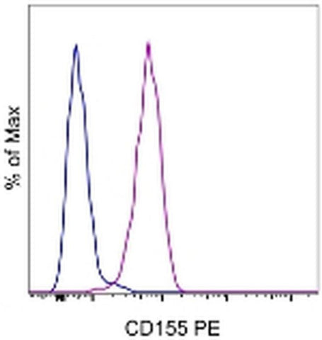 CD155 Monoclonal Antibody (2H7CD155), PE, eBioscience