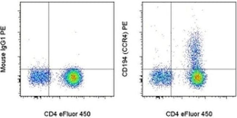 CD194 (CCR4) Monoclonal Antibody (D8SEE), PE, eBioscience
