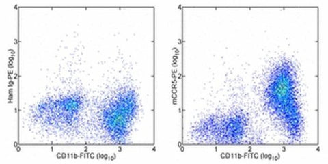 CD195 (CCR5) Monoclonal Antibody (HM-CCR5 (7A4)), PE, eBioscience