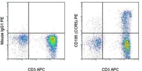 CD195 (CCR5) Monoclonal Antibody (NP-6G4), PE, eBioscience