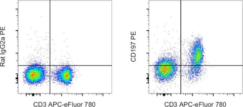 CD197 (CCR7) Monoclonal Antibody (4B12), PE, eBioscience