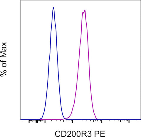 CD200R3 Monoclonal Antibody (Ba13), PE, eBioscience