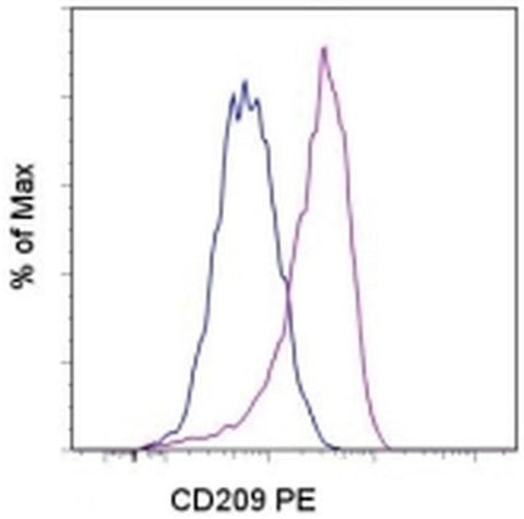 CD209 (DC-SIGN) Monoclonal Antibody (eB-h209), PE, eBioscience