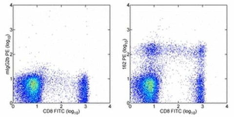 CD319 (CRACC) Monoclonal Antibody (162), PE, eBioscience