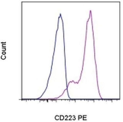 CD223 (LAG-3) Monoclonal Antibody (eBioC9B7W (C9B7W)), PE, eBioscience