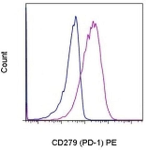 CD279 (PD-1) Monoclonal Antibody (eBioJ105 (J105)), PE, eBioscience