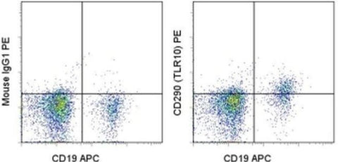 CD290 (TLR10) Monoclonal Antibody (3C10C5), PE, eBioscience