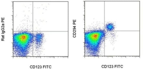 CD294 (CRTH2) Monoclonal Antibody (BM16), PE, eBioscience