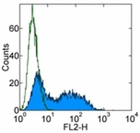 CXCL9 (MIG) Monoclonal Antibody (MIG-2F5.5), PE, eBioscience