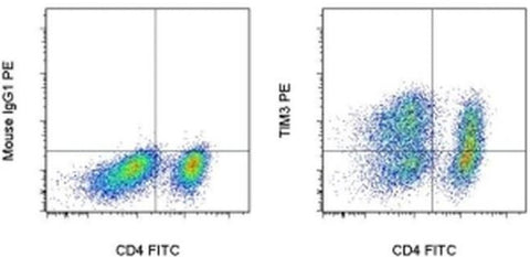 CD366 (TIM3) Monoclonal Antibody (F38-2E2), PE, eBioscience