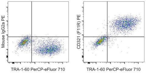 CD321 (F11R) Monoclonal Antibody (CSTEM27), PE, eBioscience
