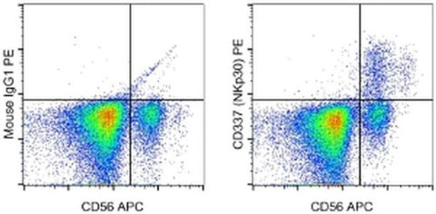 CD337 (NKp30) Monoclonal Antibody (AF29-4D12), PE, eBioscience