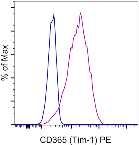 CD365 (TIM1) Monoclonal Antibody (1D12-TIM1), PE, eBioscience