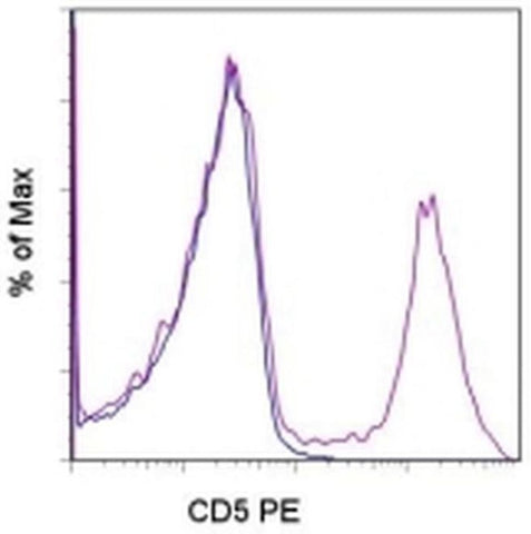 CD5 Monoclonal Antibody (YKIX322.3), PE, eBioscience