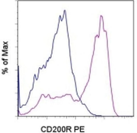 CD200 Receptor Monoclonal Antibody (OX110), PE, eBioscience