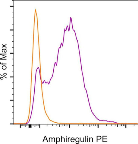 Amphiregulin Monoclonal Antibody (AREG559), PE, eBioscience