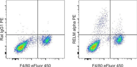 RELM alpha Monoclonal Antibody (DS8RELM), PE, eBioscience