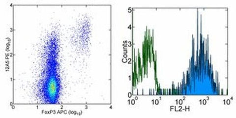 FR4 Monoclonal Antibody (eBio12A5), PE, eBioscience