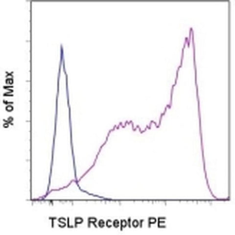 TSLP Receptor Monoclonal Antibody (eBio1A6 (1A6)), PE, eBioscience