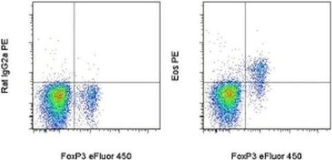Eos Monoclonal Antibody (ESB7C2), PE, eBioscience