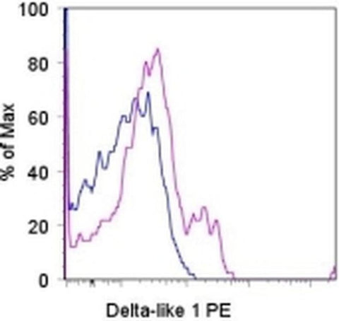 DLL1 (delta-like 1) Monoclonal Antibody (HMD1-5), PE, eBioscience