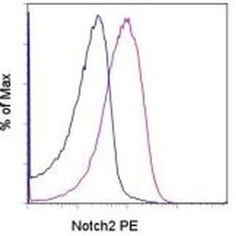 NOTCH2 Monoclonal Antibody (16F11), PE, eBioscience